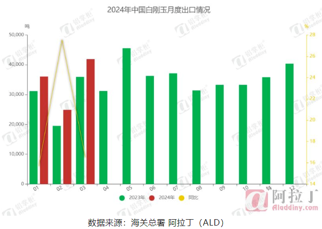 3月白剛玉進出口狀況分析