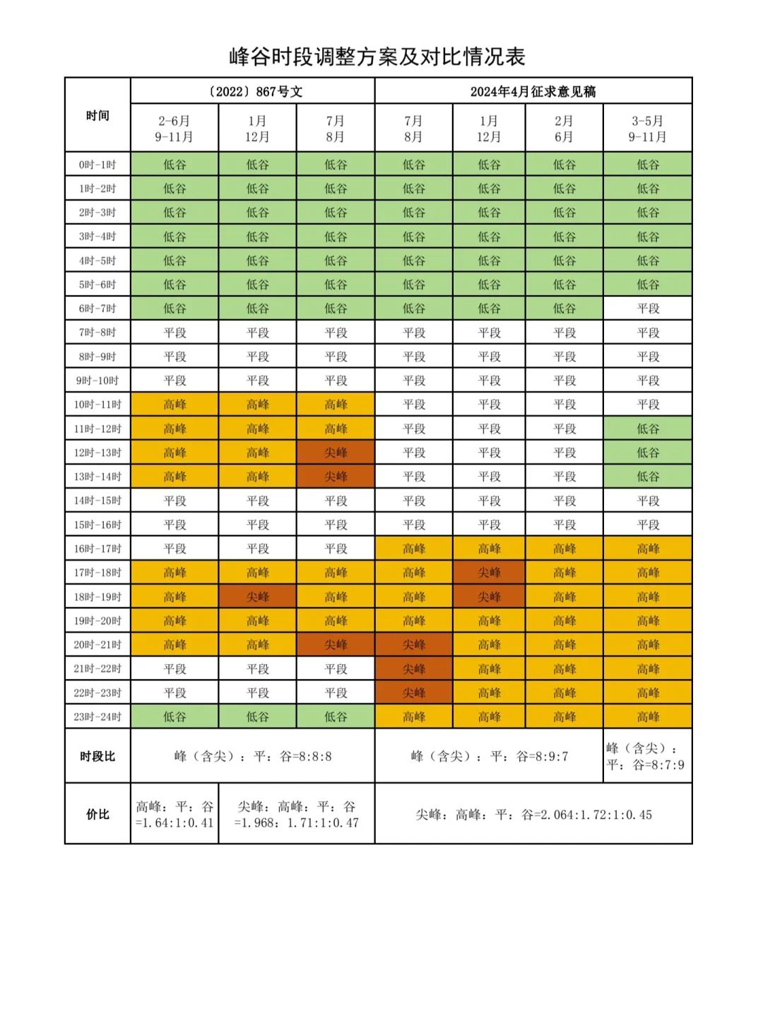 最新分時(shí)電價(jià)機(jī)制6.1日?qǐng)?zhí)行，每噸剛玉冶煉成本上漲120元左右