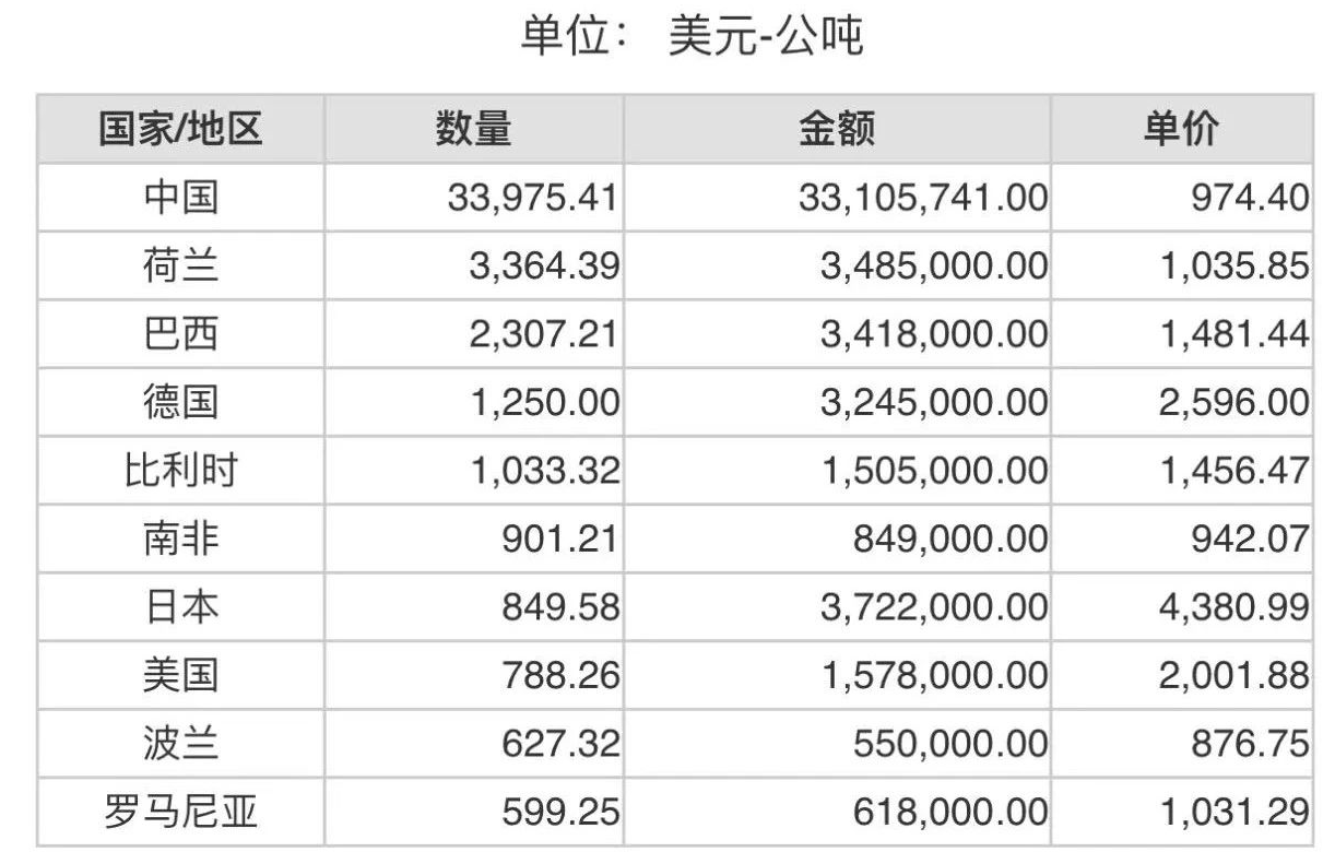 2023年12月份世界十大碳化硅出口國