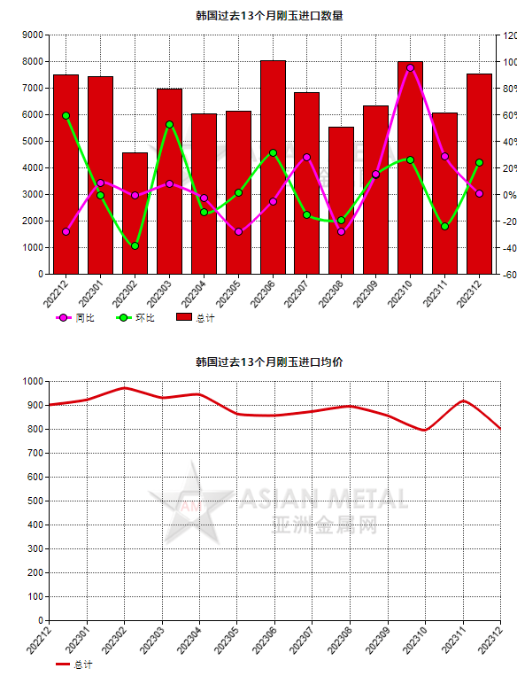 韓國2023年12月份剛玉進(jìn)口量環(huán)比上漲24.25%