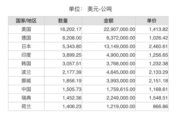 2023年12月份世界十大碳化硅進口國