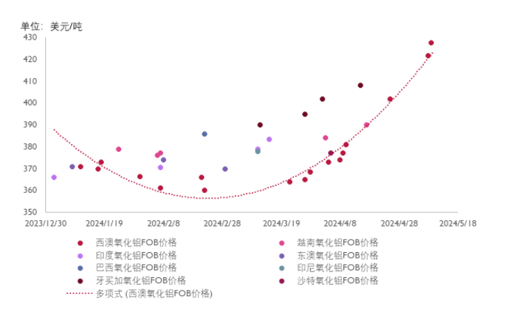 國內礦石供應難有增量！4月氧化鋁價格大漲！