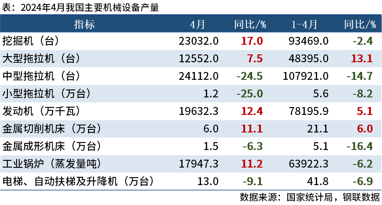 國家統計局：4月中國挖掘機產量23032臺，同比增長17%