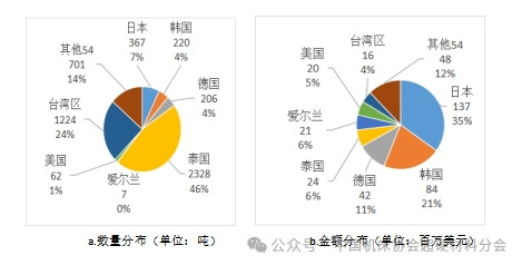 中國海關(guān)2023年出口超硬材料類商品目的地分布（下）