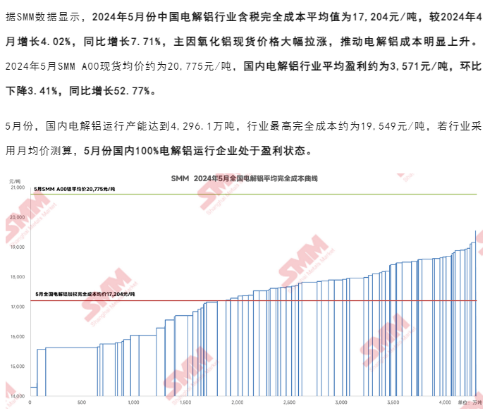 氧化鋁價格暴漲！電解鋁成本上漲！盈利下滑！