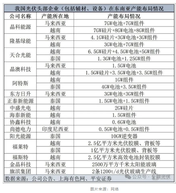 美國制定針對東南亞光伏的雙反制裁，未來何去何從？