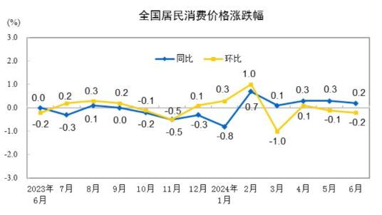 ?中國6月?中國6月CPI同比上漲0.2%，環比下降0.2%同比上漲0.2%，環比下降0.2%