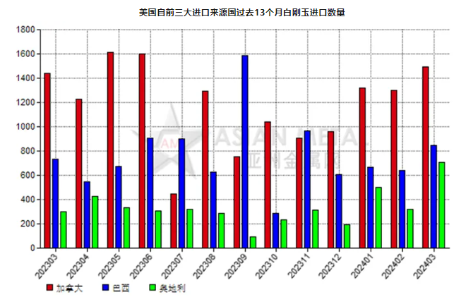 美國2024年3月份白剛玉進口量環比增加35.78%
