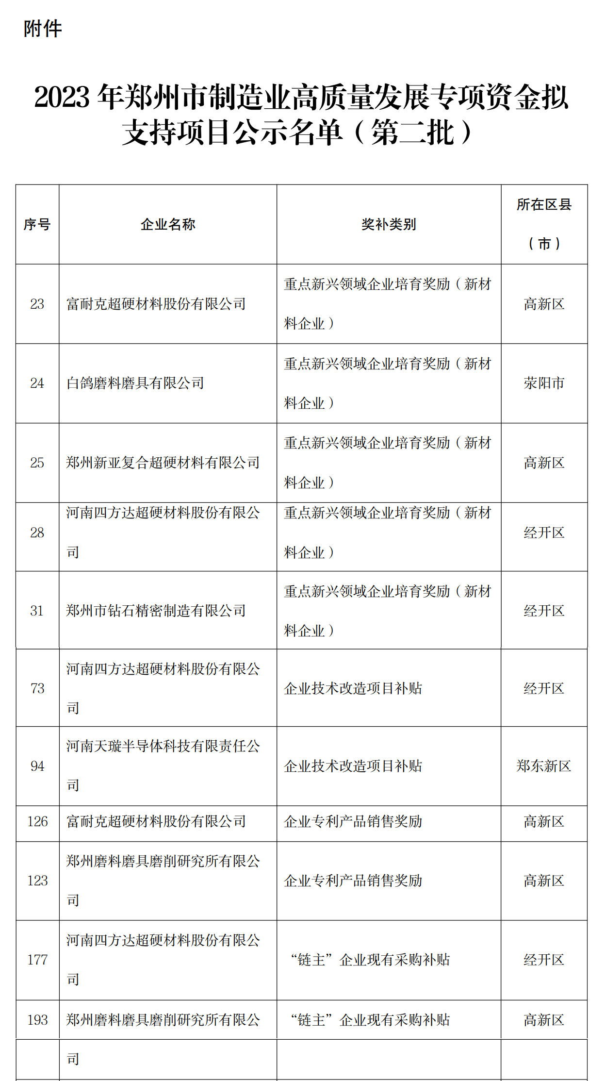 多家超硬材料企業(yè)入選鄭州專項資金擬支持項目