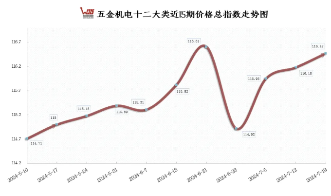 上半年國民經(jīng)濟運行平穩(wěn) 本期五金指數(shù)繼續(xù)上漲