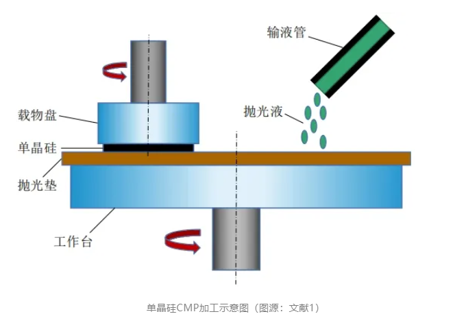 化學機械拋光（CMP）中常用的磨料