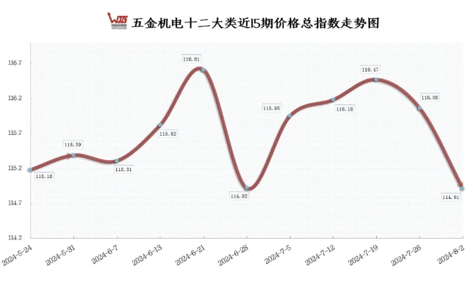 7月份制造業(yè)PMI指數(shù)略降 本期五金指數(shù)下降