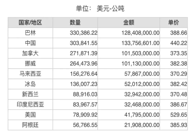 2024年3月份世界十大氧化鋁進(jìn)口國