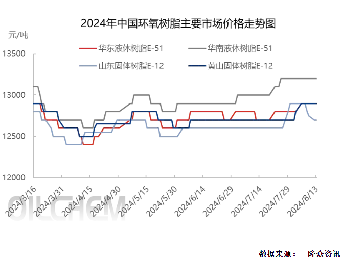 需求動能不足，環(huán)氧樹脂市場走勢疲軟