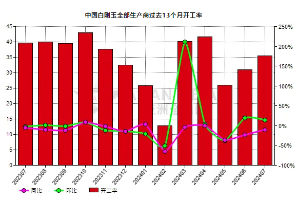 7月份中國白剛玉生產商開工率環比提高14.71%