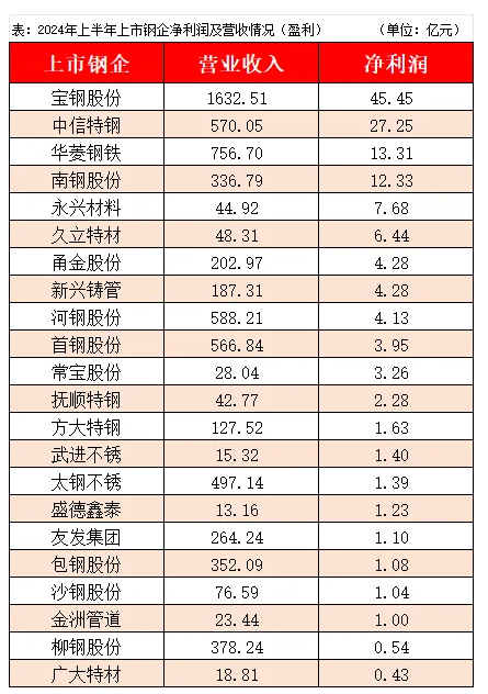 鋼鐵行業“寒氣逼人”，仍有鋼企逆勢而上