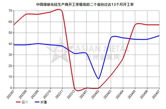 7月份中國綠碳化硅生產商開工率同比增長15.44%