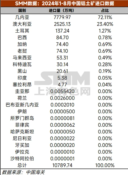 再創歷史！8月國內鋁土礦進口分析出爐！