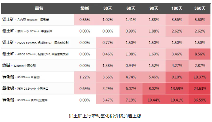 幾內亞鋁土礦因雨季供應減少，帶動氧化鋁價格爆漲！