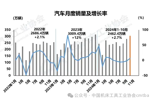 2024年10月汽車產(chǎn)銷環(huán)同比均增長，商用車市場表現(xiàn)疲弱
