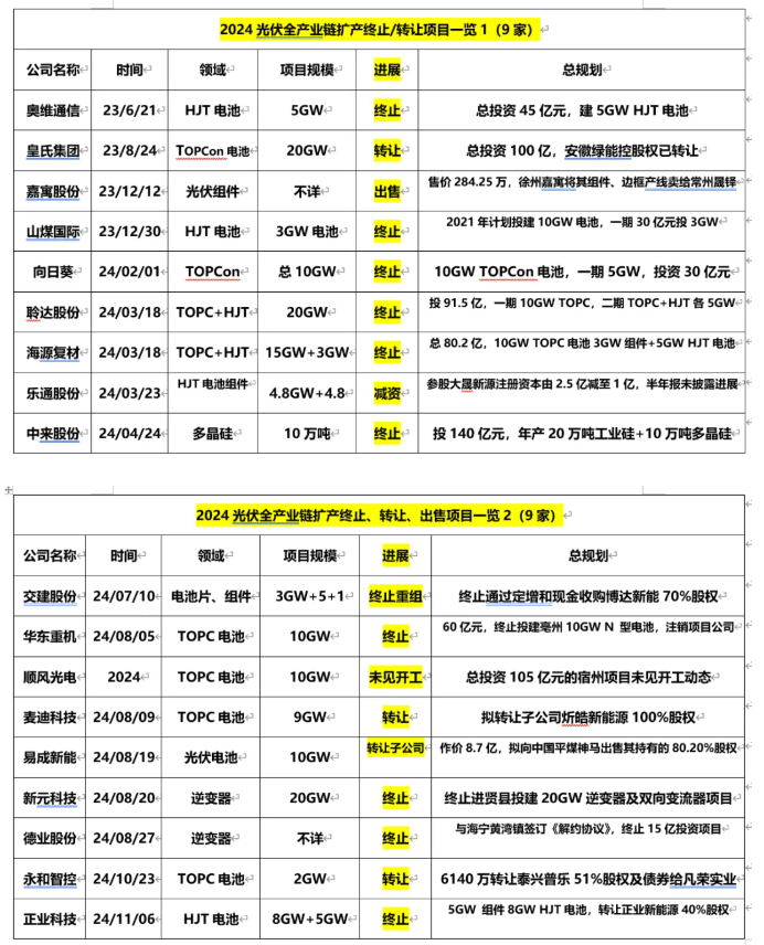 70余光伏項目終止、延期、停產，超2000億元投資擱淺或延誤