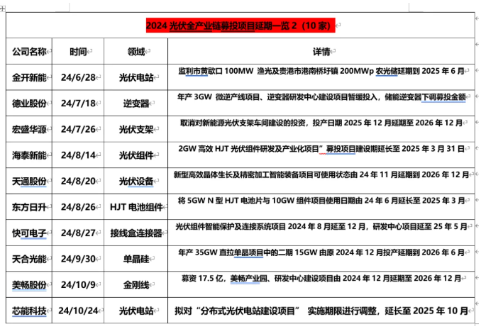 70余光伏項目終止、延期、停產，超2000億元投資擱淺或延誤