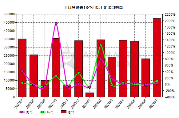 土耳其2024年7月份鋁土礦出口量環比上漲104.43%