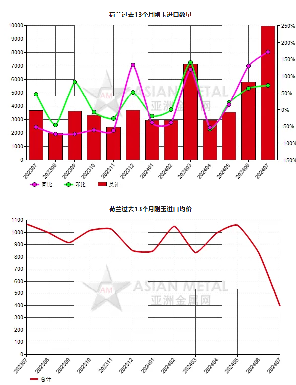 荷蘭2024年7月份剛玉進口量同比上升171.51%