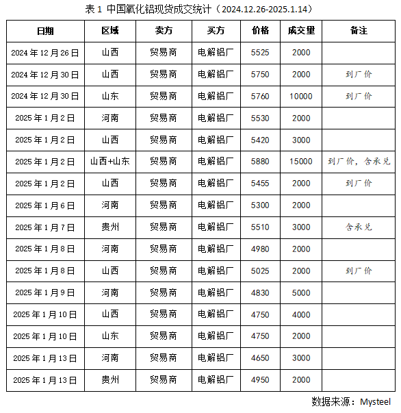 Mysteel：氧化鋁價(jià)格“跌跌”不休 市場(chǎng)現(xiàn)貨成交踩踏