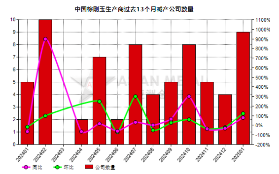 1月份中國9家棕剛玉生產商減產