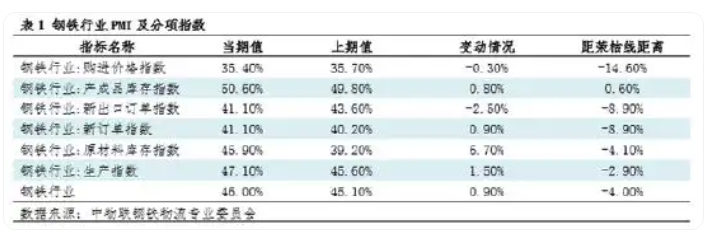 鋼市半月談：由PMI看4月鋼鐵市場